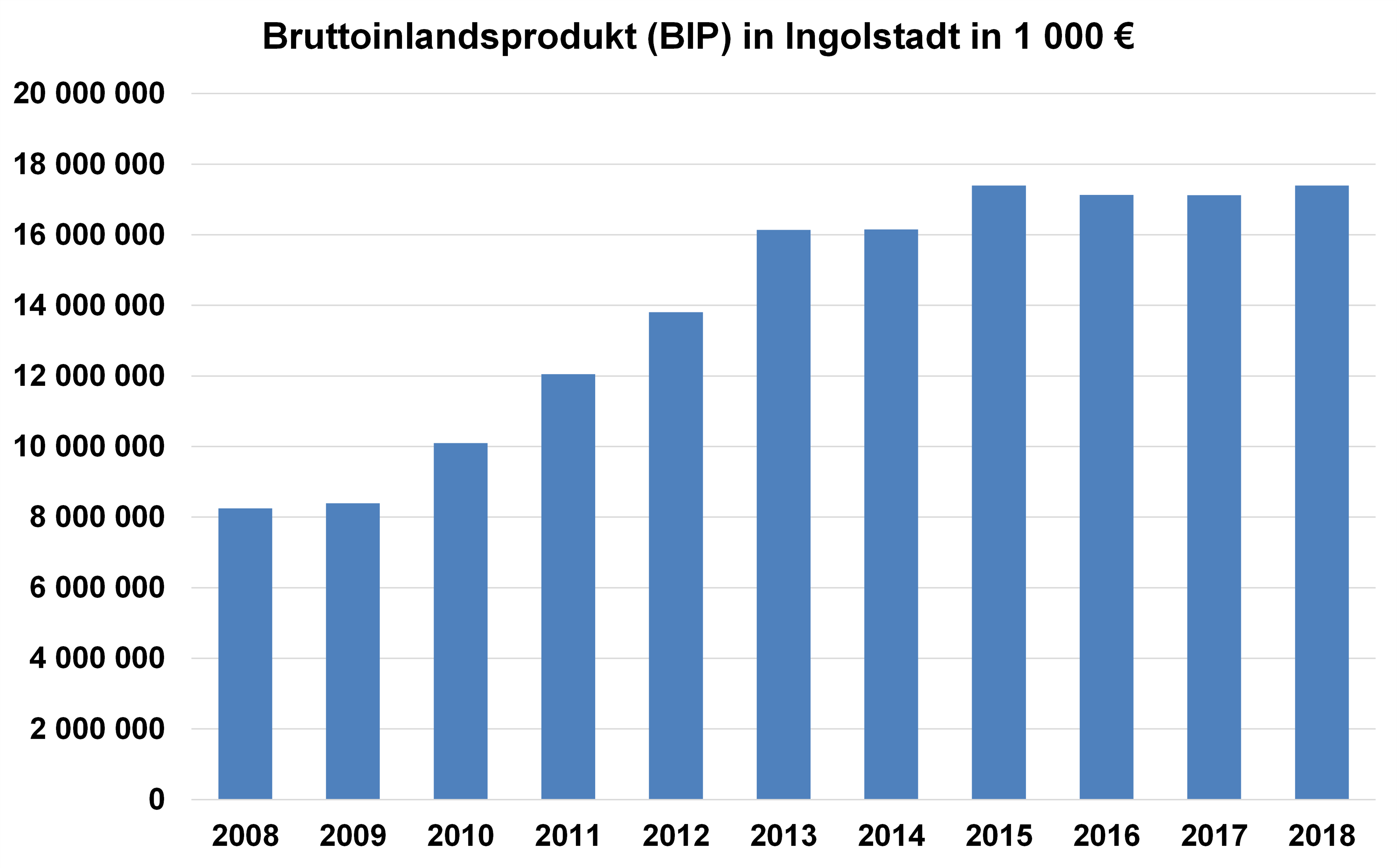 Diagramm: BIP in Ingolstadt in 1000 €